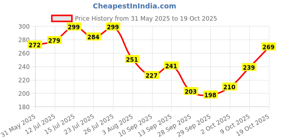 flipkart.com swiss beauty HD Matte Lipstick (SB-212-01) swiss beauty Price History Graph from 31 May 2025 to 19 Oct 2025