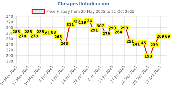 flipkart.com swiss beauty HD Matte Lipstick (SB-212-03) swiss beauty Price History Graph from 20 May 2025 to 21 Oct 2025