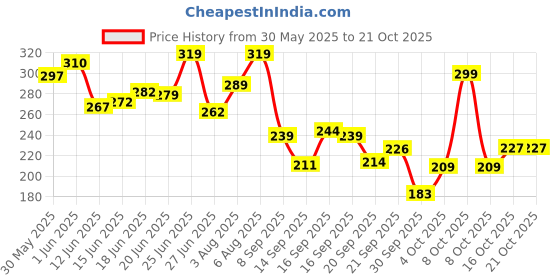 flipkart.com swiss beauty HD Matte Lipstick (SB-212-05) swiss beauty Price History Graph from 30 May 2025 to 21 Oct 2025