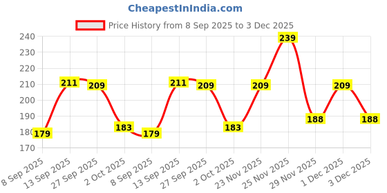 flipkart.com swiss beauty HD Matte Lipstick (SB-212-06) swiss beauty Price History Graph from 8 Sep 2025 to 1 Dec 2025