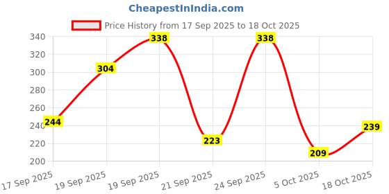 flipkart.com swiss beauty HD Matte Lipstick (SB-212-10) swiss beauty Price History Graph from 17 Sep 2025 to 18 Oct 2025