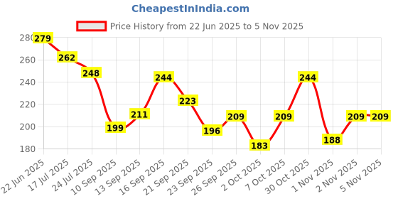 flipkart.com swiss beauty HD Matte Lipstick (SB-212-18) swiss beauty Price History Graph from 22 Jun 2025 to 2 Nov 2025