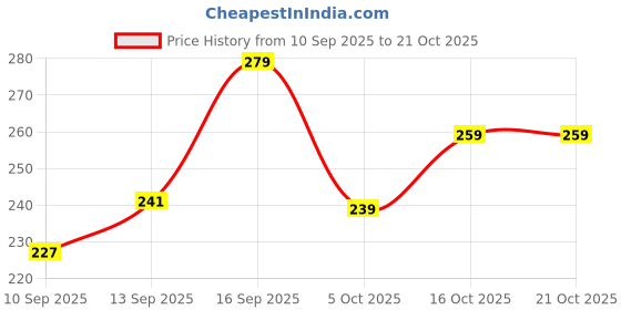 flipkart.com swiss beauty HD Matte Lipstick (SB-212-19) swiss beauty Price History Graph from 10 Sep 2025 to 21 Oct 2025