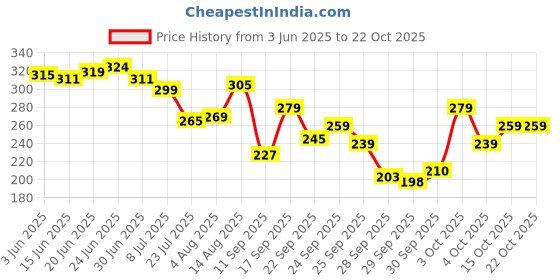 flipkart.com swiss beauty HD Matte Lipstick (SB-212-23) swiss beauty Price History Graph from 3 Jun 2025 to 21 Oct 2025