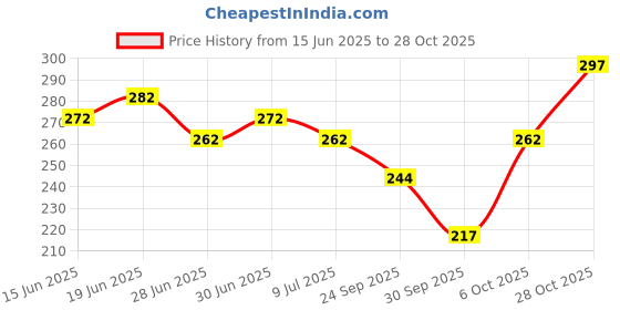 flipkart.com swiss beauty HD Matte Pigmented Smudge proof Lipstick | Creamy Matte Long stay Lipstick swiss beauty Price History Graph from 15 Jun 2025 to 28 Oct 2025