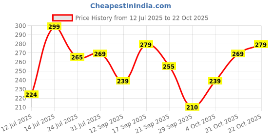 flipkart.com swiss beauty HD Matte Pigmented Smudge proof Lipstick | Creamy Matte Long stay Lipstick swiss beauty Price History Graph from 12 Jul 2025 to 22 Oct 2025