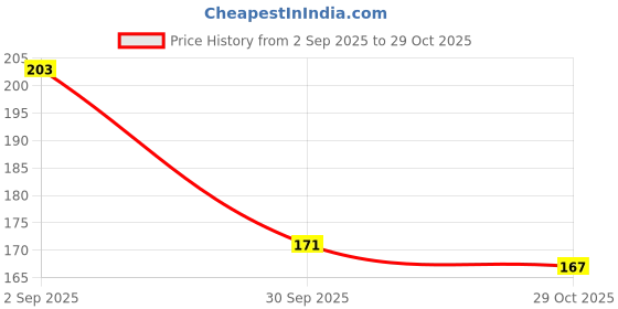 flipkart.com luster shine HD Mattifying Compact Powder Compact luster shine Price History Graph from 2 Sep 2025 to 29 Oct 2025