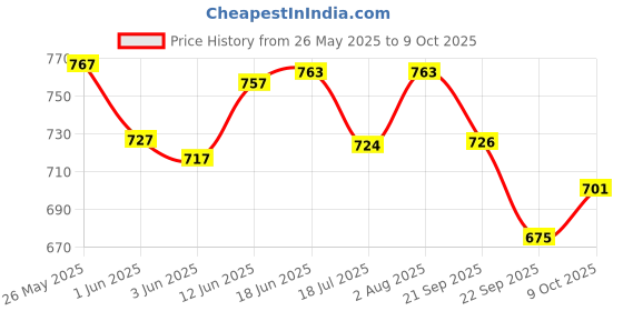 flipkart.com mega shine HD Mini Video Camcorder with 2Inch LCD Screen, mega shine Price History Graph from 26 May 2025 to 9 Oct 2025