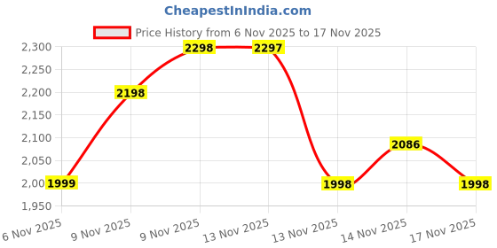 flipkart.com kapi HD One Key Take Off/Landing 3D Flips Drone Drone with 4k Camera Foldable 1080P Drone kapi Price History Graph from 6 Nov 2025 to 16 Nov 2025