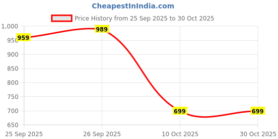 flipkart.com aascreative HD-P16 Location Smart Tracker aascreative Price History Graph from 25 Sep 2025 to 30 Oct 2025