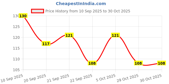 flipkart.com firstzon HD pore minimizer Flawless finish matte base face make up primer | Primer - 30 ml firstzon Price History Graph from 10 Sep 2025 to 29 Oct 2025
