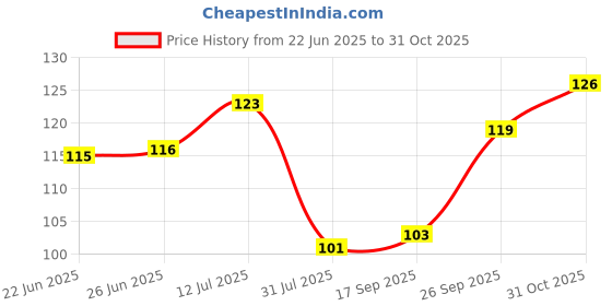 flipkart.com hd print house Decorative Blue Wallpaper hd print house Price History Graph from 22 Jun 2025 to 31 Oct 2025