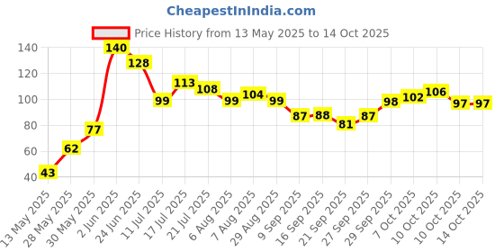 flipkart.com hd print house Floral & Botanical Multicolor Wallpaper hd print house Price History Graph from 13 May 2025 to 13 Oct 2025