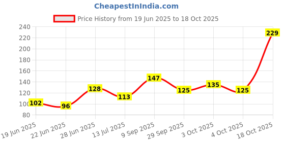 flipkart.com hd print house Floral & Botanical Multicolor Wallpaper hd print house Price History Graph from 19 Jun 2025 to 18 Oct 2025