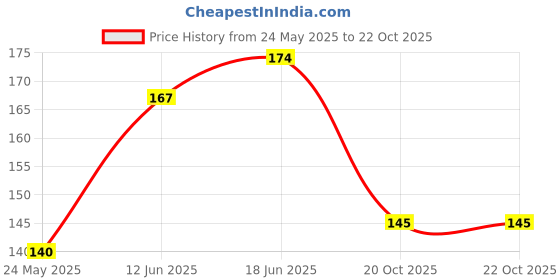 flipkart.com hd print house Nature Green Wallpaper hd print house Price History Graph from 24 May 2025 to 20 Oct 2025