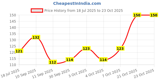 flipkart.com hd print house Religious Multicolor Wallpaper hd print house Price History Graph from 18 Jul 2025 to 21 Oct 2025