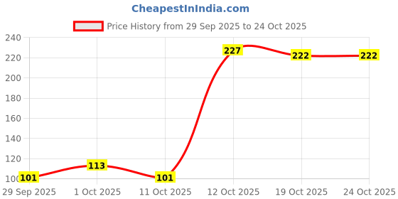 flipkart.com essensity HD PRO Beauty Correct Me Conceal Liquid Concealer for Girl Pack of 3 Concealer essensity Price History Graph from 29 Sep 2025 to 24 Oct 2025