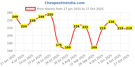 flipkart.com half n half HD PRO Matte Full Cover Concealer Palette CL-07-02 Concealer half n half Price History Graph from 27 Jun 2025 to 26 Oct 2025