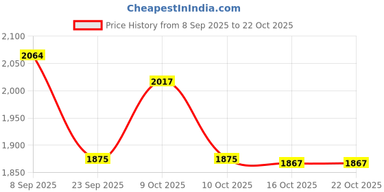 flipkart.com trendee huda HD Professional Bridal Makeup Kit For All Skin Tone. trendee huda Price History Graph from 8 Sep 2025 to 21 Oct 2025