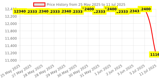 flipkart.com clubics HD Professional Camera Drones Video and Wi-Fi Remote Control Long Distance Drone Drone clubics Price History Graph from 25 May 2025 to 11 Jul 2025