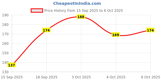flipkart.com hd rapid design BTS_003" Theme Exam Board,ExamPad,Clipboard WritingPad for Kids,Students etc hd rapid design Price History Graph from 15 Sep 2025 to 6 Oct 2025