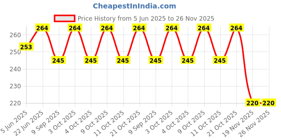 flipkart.com hd rapid design BTS_025" Theme Exam Board,ExamPad,Clipboard WritingPad for Kids,Students etc hd rapid design Price History Graph from 5 Jun 2025 to 25 Nov 2025