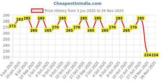 flipkart.com hd rapid design " Doraemon Group "Exampad/Clipboard for kids, students, office use etc_06 hd rapid design Price History Graph from 3 Jun 2025 to 26 Nov 2025