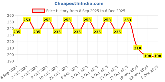 flipkart.com hd rapid design " Khopdi Printed" Exampad/Clipboard for kids, students, office use etc_028 hd rapid design Price History Graph from 8 Sep 2025 to 5 Dec 2025