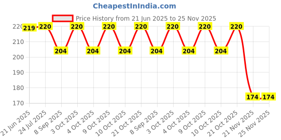 flipkart.com hd rapid design Mickey Mouse" Theme Exam Board,ExamPad,Clipboard WritingPad for Kids,Students hd rapid design Price History Graph from 21 Jun 2025 to 24 Nov 2025