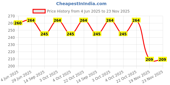 flipkart.com hd rapid design " Motu patlu " Exampad/Clipboard for kids, students, office use etc_066 hd rapid design Price History Graph from 4 Jun 2025 to 23 Nov 2025