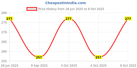 flipkart.com hd rapid design newexmapad_063 hd rapid design Price History Graph from 28 Jun 2025 to 8 Oct 2025