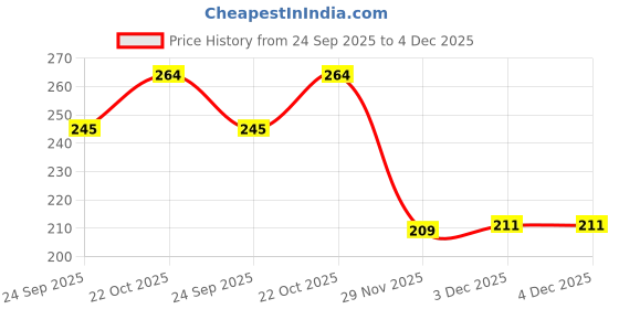 flipkart.com hd rapid design " Printed " Exampad/Clipboard for kids, students, office use etc_078 hd rapid design Price History Graph from 24 Sep 2025 to 4 Dec 2025