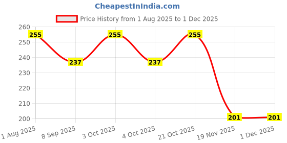flipkart.com hd rapid design " Printed" Exampad/Clipboard for kids, students, office use etc_092 hd rapid design Price History Graph from 1 Aug 2025 to 1 Dec 2025
