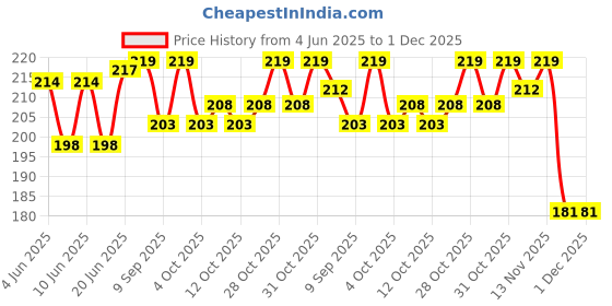 flipkart.com hd rapid design Theme Exam Board,ExamPad,Clipboard WritingPad for Kids,Students hd rapid design Price History Graph from 4 Jun 2025 to 1 Dec 2025