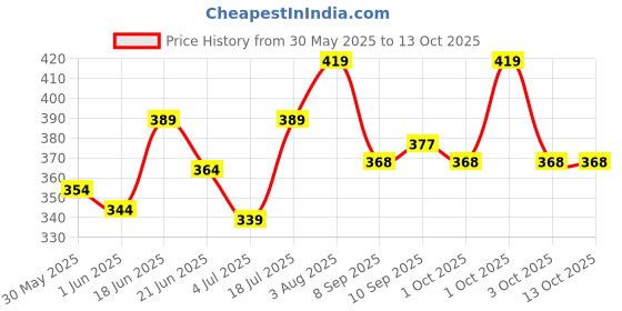 flipkart.com faces canada HD Shape Up Brow Kit | Eyebrow Duo Kit | Long-Lasting | Natural Looking 2.8 g faces canada Price History Graph from 30 May 2025 to 12 Oct 2025