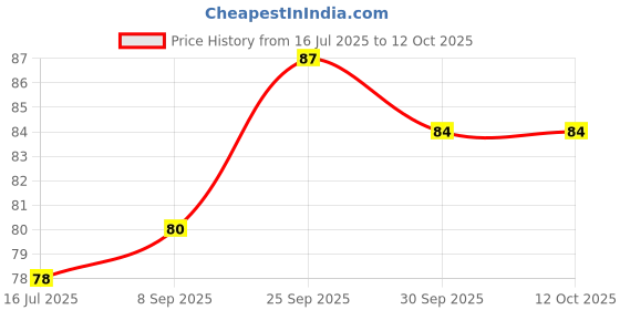 flipkart.com seven seas HD Sharp Line Lip Liner Transfer-proof Long Lasting Highly Pigmented Lip Liner seven seas Price History Graph from 16 Jul 2025 to 11 Oct 2025