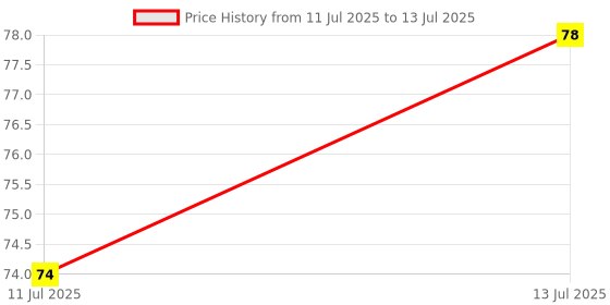 flipkart.com seven seas HD Sharp Line Lip Liner Transfer-proof Long Lasting Highly Pigmented Lip Liner seven seas Price History Graph from 11 Jul 2025 to 13 Jul 2025