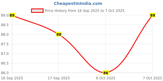 flipkart.com seven seas HD Sharp Line Lip Liner Transfer-proof Long Lasting Highly Pigmented Lip Liner seven seas Price History Graph from 16 Sep 2025 to 7 Oct 2025