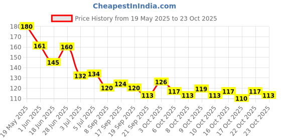 flipkart.com a1fashion HD Shine Nail Lacquer long-lasting stay Nail Polish Combo Set Burgundy, Gray, Iris Purple, Pink, Star White, Desert a1fashion Price History Graph from 19 May 2025 to 23 Oct 2025