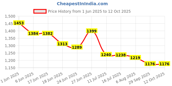flipkart.com HD TV Video Game 4K Ultra Plug & Play Wireless TV Video Game for Kids 2 Player 25th Anniversary Edition Price History Graph from 1 Jun 2025 to 12 Oct 2025