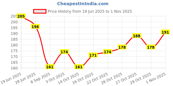 flipkart.com ingitagna Hd Vision Car Driving Sun Glasses for Driver Glasses ingitagna Price History Graph from 19 Jun 2025 to 1 Nov 2025