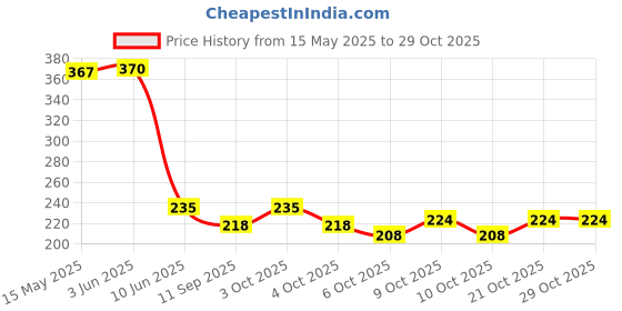 flipkart.com vk sales HD VISION GOGGLES vk sales Price History Graph from 15 May 2025 to 29 Oct 2025