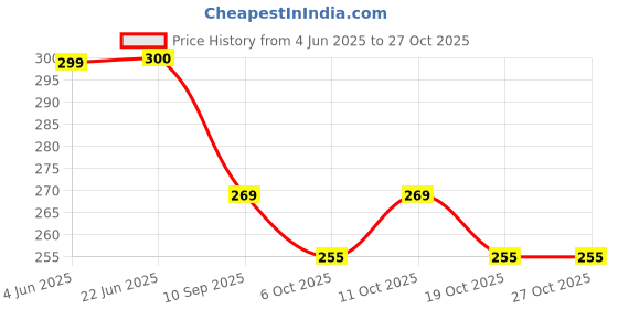 flipkart.com basel HD VISION GOGGLES basel Price History Graph from 4 Jun 2025 to 26 Oct 2025