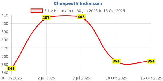 flipkart.com leiseette'z HD waterproof makeup kit for long lasting effect every look for girls and women leiseette'z Price History Graph from 30 Jun 2025 to 15 Oct 2025