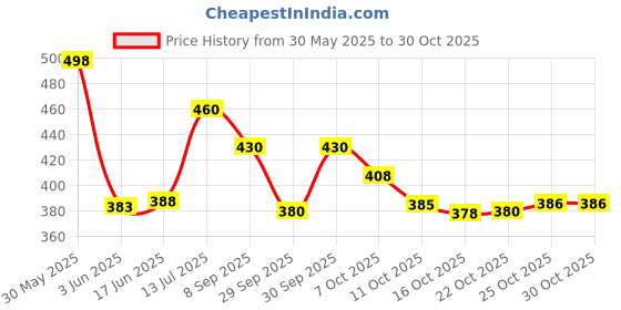 flipkart.com leiseette'z HD WATERPROOF MAKEUP KIT FOR WOMEN AND GIRLS SET of 10 leiseette'z Price History Graph from 30 May 2025 to 29 Oct 2025