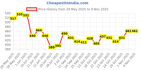 flipkart.com huda.bb HD Waterproof Makeup Kit Full Set Box For Women & Girls huda.bb Price History Graph from 29 May 2025 to 1 Nov 2025