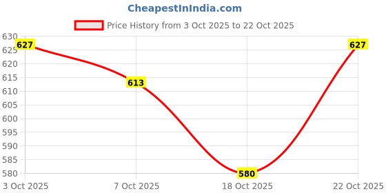 flipkart.com toroka HD Waterproof Makeup up toroka Price History Graph from 3 Oct 2025 to 22 Oct 2025