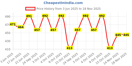 flipkart.com aryan aesthetics HD10 FOAM Single Bike Seat Cover For Honda Dio aryan aesthetics Price History Graph from 3 Jun 2025 to 14 Nov 2025