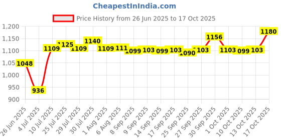 flipkart.com philips HD1182 1000 W Dry Iron philips Price History Graph from 26 Jun 2025 to 17 Oct 2025