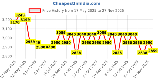 flipkart.com philips HD2288/00 Toast philips Price History Graph from 17 May 2025 to 27 Nov 2025